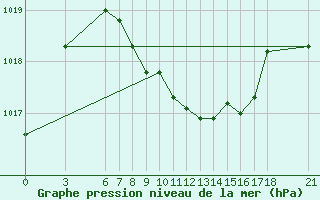 Courbe de la pression atmosphrique pour Kirikkale