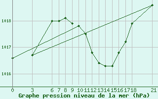 Courbe de la pression atmosphrique pour Silifke