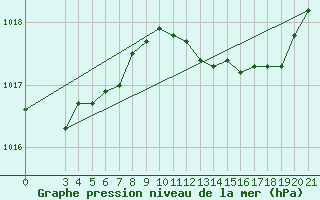 Courbe de la pression atmosphrique pour Lastovo