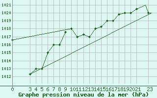 Courbe de la pression atmosphrique pour Samos Airport