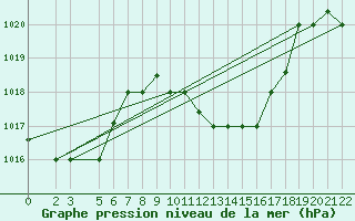 Courbe de la pression atmosphrique pour Kairouan