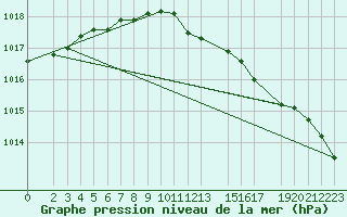 Courbe de la pression atmosphrique pour Boizenburg