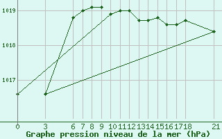 Courbe de la pression atmosphrique pour Yalova Airport