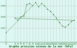 Courbe de la pression atmosphrique pour Leign-les-Bois (86)