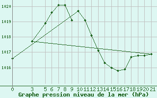 Courbe de la pression atmosphrique pour Banja Luka