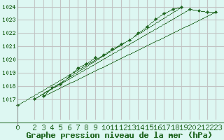 Courbe de la pression atmosphrique pour Karasjok