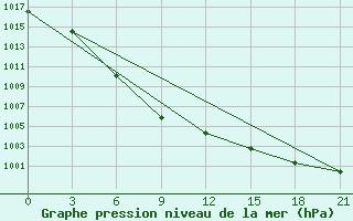 Courbe de la pression atmosphrique pour Niznij Novgorod