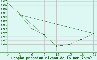 Courbe de la pression atmosphrique pour Zhytomyr