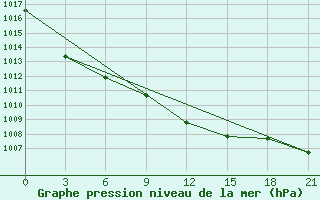 Courbe de la pression atmosphrique pour Budapest / Lorinc