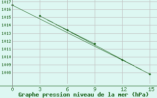 Courbe de la pression atmosphrique pour Ohotsk