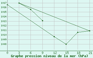 Courbe de la pression atmosphrique pour Tbilisi