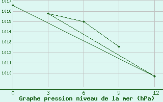 Courbe de la pression atmosphrique pour Serov