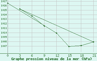 Courbe de la pression atmosphrique pour Florina