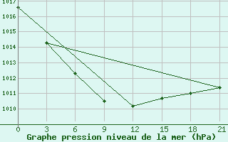 Courbe de la pression atmosphrique pour Samara Bezencuk