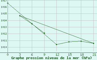 Courbe de la pression atmosphrique pour Zhytomyr