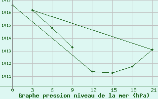 Courbe de la pression atmosphrique pour Ivano-Frankivs