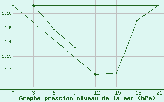 Courbe de la pression atmosphrique pour Bolnisi