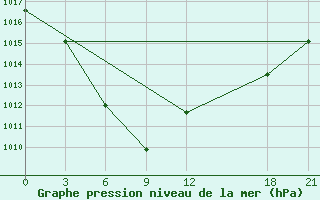 Courbe de la pression atmosphrique pour Yangcheng