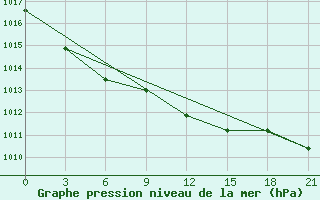 Courbe de la pression atmosphrique pour Aluksne