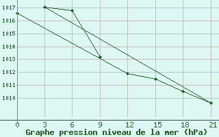 Courbe de la pression atmosphrique pour Durres