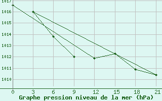 Courbe de la pression atmosphrique pour Ganyu