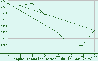 Courbe de la pression atmosphrique pour Stip