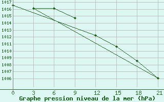 Courbe de la pression atmosphrique pour Suhinici