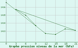 Courbe de la pression atmosphrique pour Chapaevo