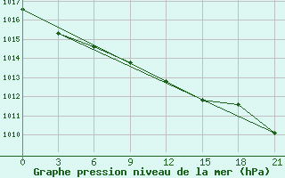 Courbe de la pression atmosphrique pour Vel