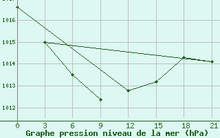 Courbe de la pression atmosphrique pour Celno-Versiny