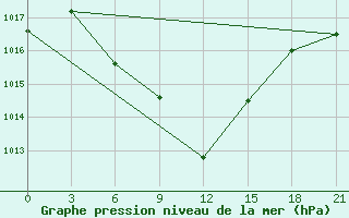 Courbe de la pression atmosphrique pour Gyanja