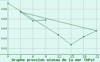 Courbe de la pression atmosphrique pour Civitavecchia