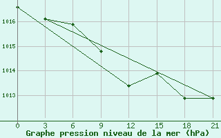 Courbe de la pression atmosphrique pour Sorocinsk