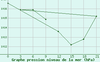 Courbe de la pression atmosphrique pour Sidi Bouzid