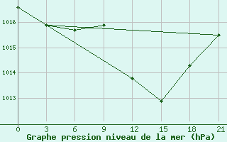 Courbe de la pression atmosphrique pour Bitola