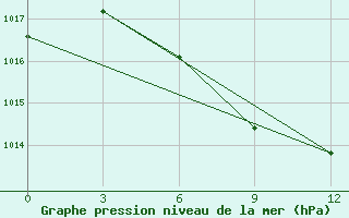 Courbe de la pression atmosphrique pour Bol