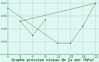 Courbe de la pression atmosphrique pour Benina