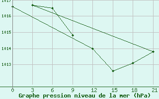 Courbe de la pression atmosphrique pour Ivano-Frankivs