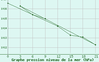 Courbe de la pression atmosphrique pour Khmel