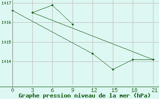 Courbe de la pression atmosphrique pour El