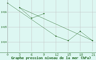 Courbe de la pression atmosphrique pour Khmel