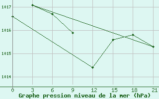 Courbe de la pression atmosphrique pour Makko