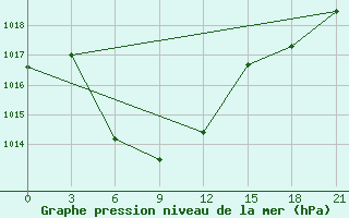 Courbe de la pression atmosphrique pour Tataal