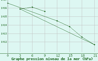 Courbe de la pression atmosphrique pour Klin