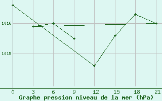 Courbe de la pression atmosphrique pour Mozyr