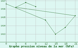 Courbe de la pression atmosphrique pour Tataouine