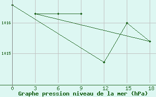 Courbe de la pression atmosphrique pour Kargopol