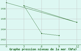 Courbe de la pression atmosphrique pour Dongtai