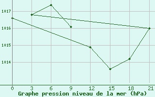 Courbe de la pression atmosphrique pour Mar