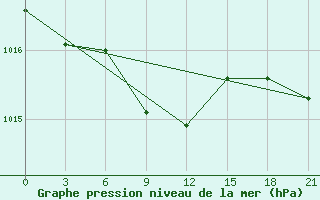 Courbe de la pression atmosphrique pour Ohansk